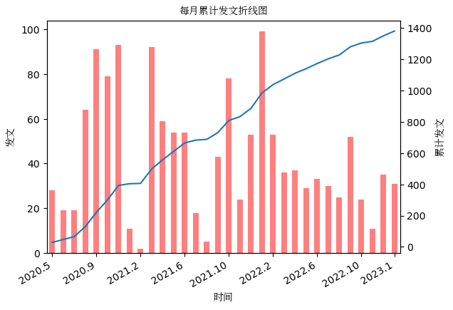 每月累计发文